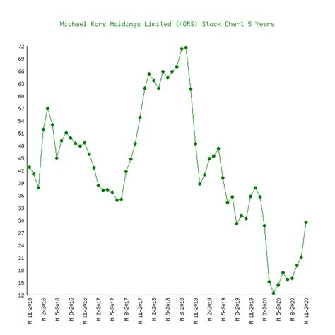 michael kors holdings subsidiaries|michael kors stock price today.